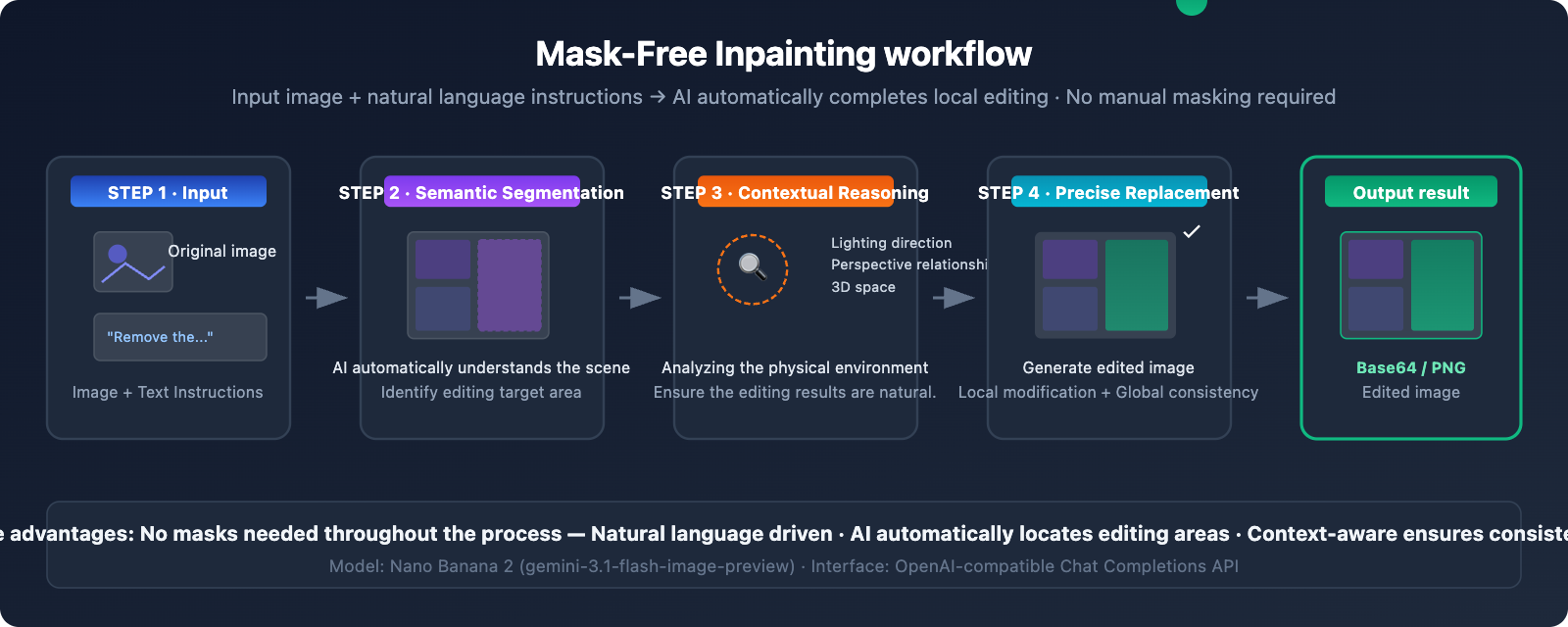 nano-banana-inpainting-api-image-editing-guide-en 图示