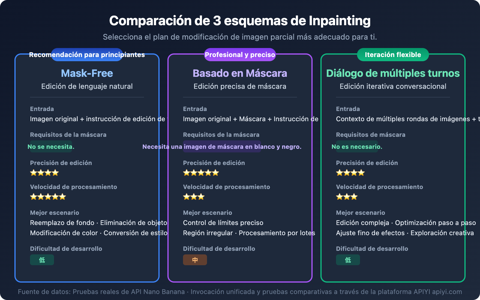 nano-banana-inpainting-api-image-editing-guide-es 图示