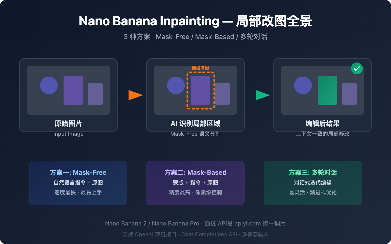 nano-banana-inpainting-api-image-editing-guide 图示
