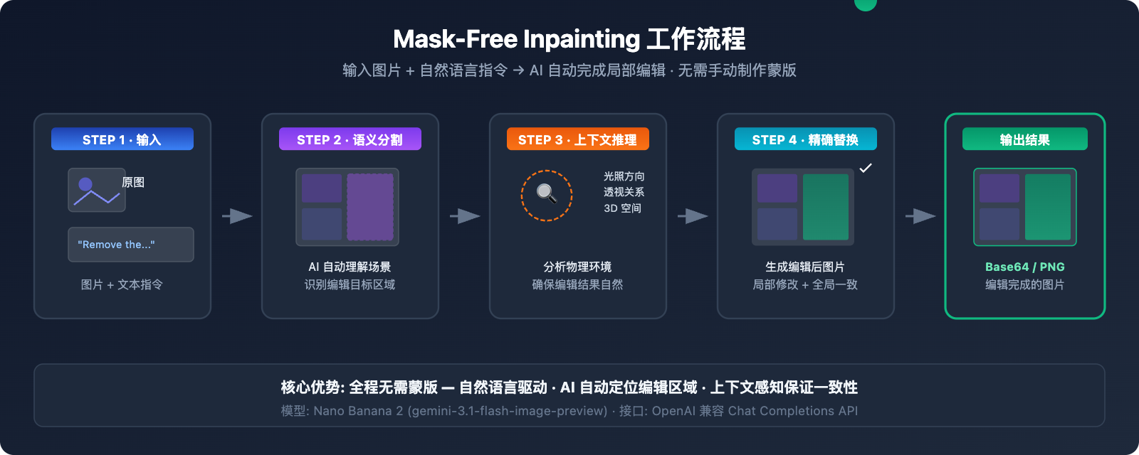nano-banana-inpainting-api-image-editing-guide 图示