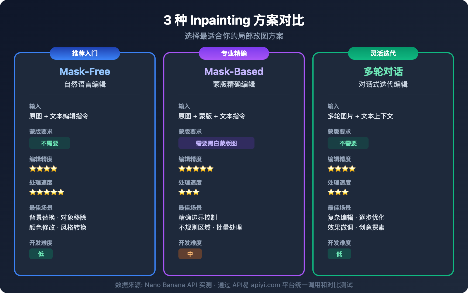 nano-banana-inpainting-api-image-editing-guide 图示