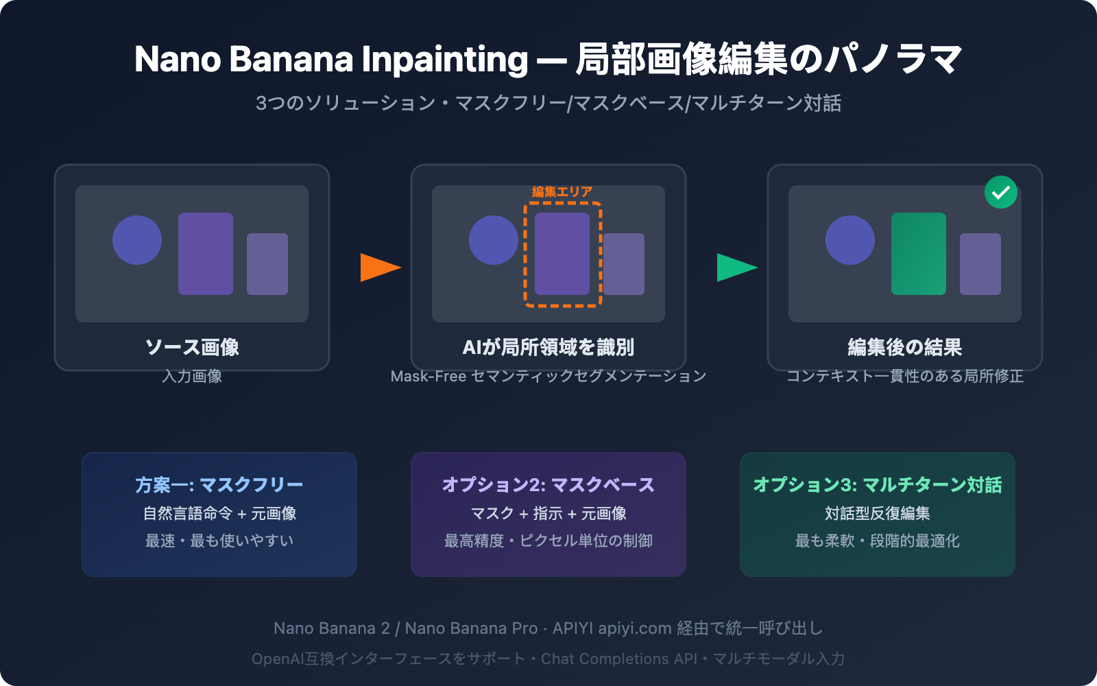 nano-banana-inpainting-api-image-editing-guide-ja 图示