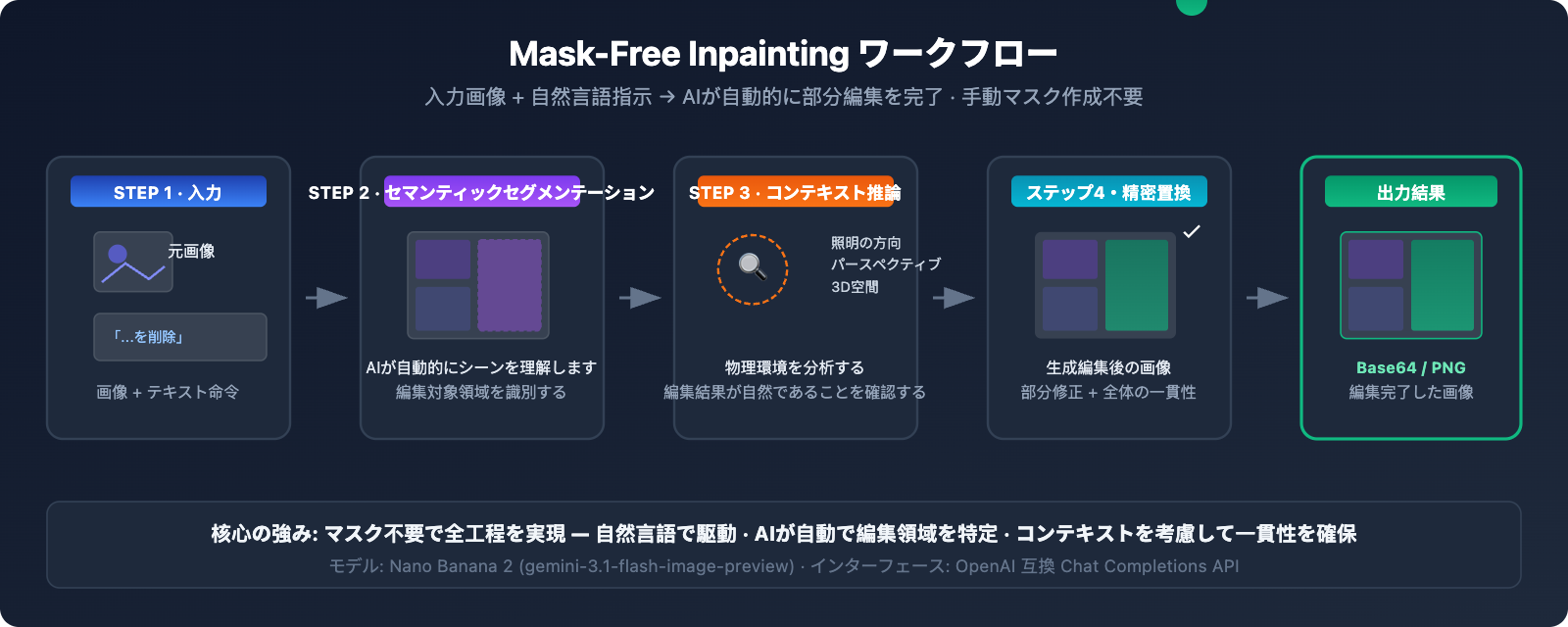 nano-banana-inpainting-api-image-editing-guide-ja 图示