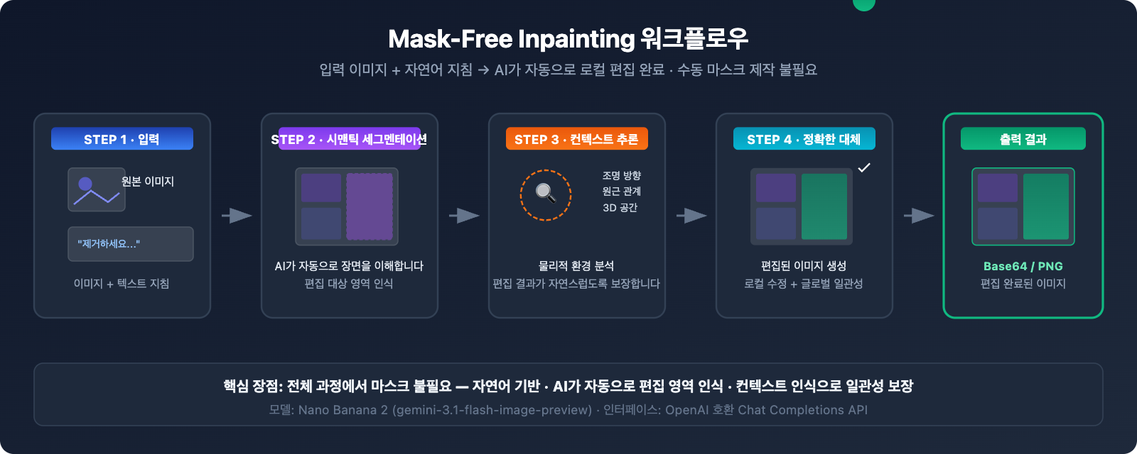 nano-banana-inpainting-api-image-editing-guide-ko 图示