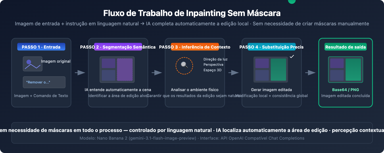 nano-banana-inpainting-api-image-editing-guide-pt-pt 图示