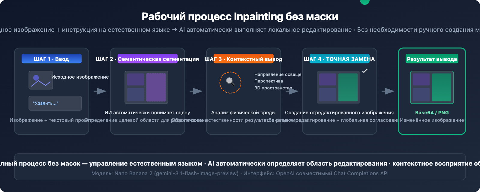 nano-banana-inpainting-api-image-editing-guide-ru 图示