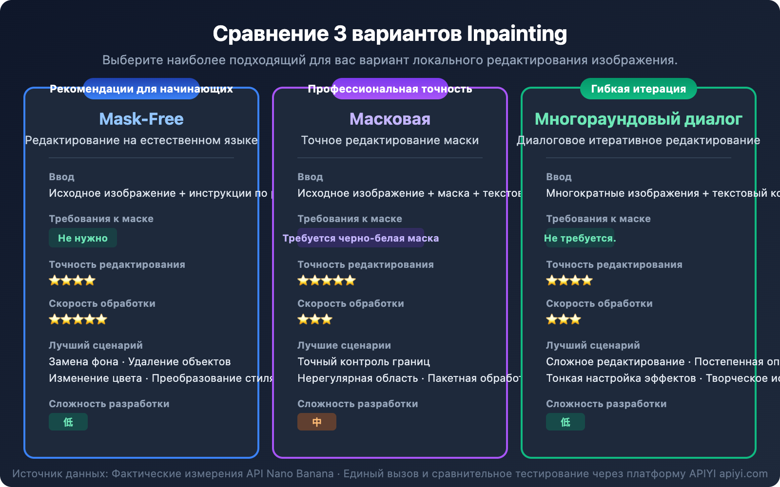 nano-banana-inpainting-api-image-editing-guide-ru 图示