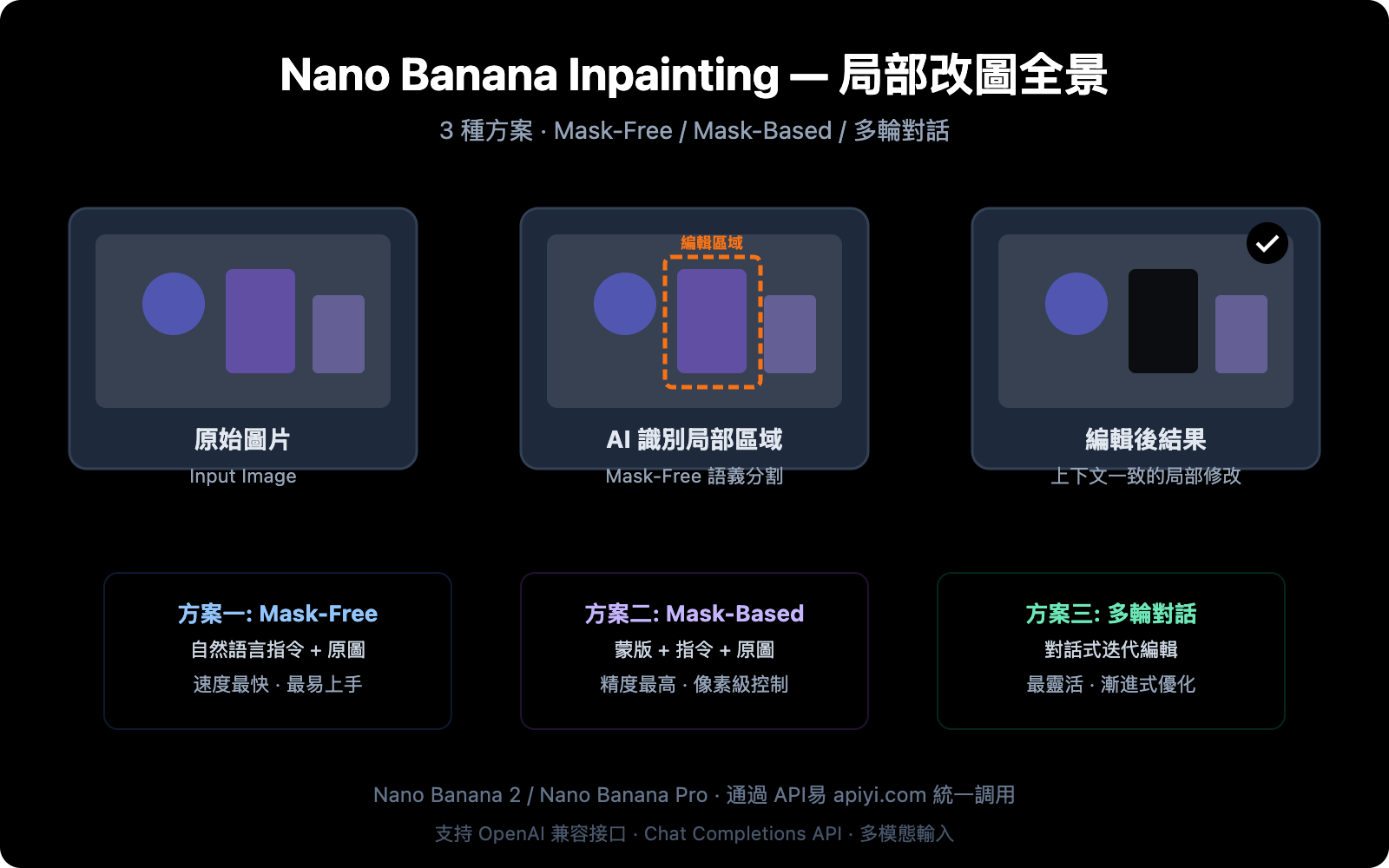 nano-banana-inpainting-api-image-editing-guide-zh-hant 图示