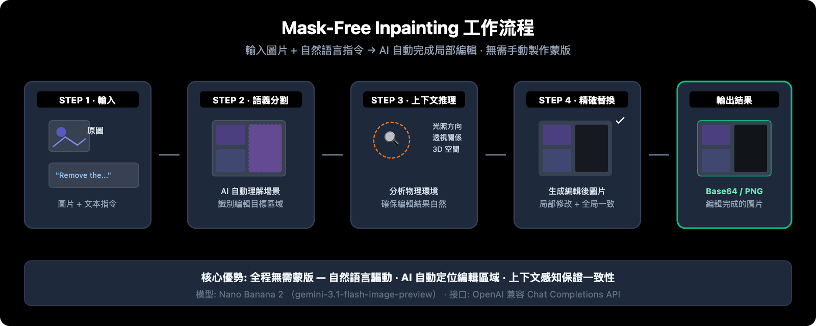 nano-banana-inpainting-api-image-editing-guide-zh-hant 图示