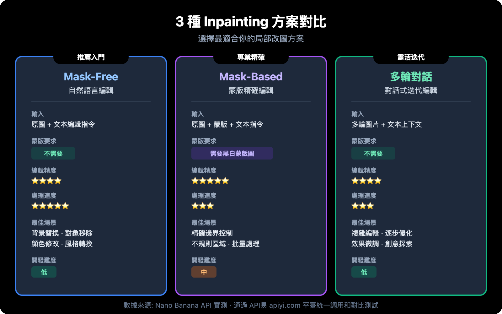 nano-banana-inpainting-api-image-editing-guide-zh-hant 图示