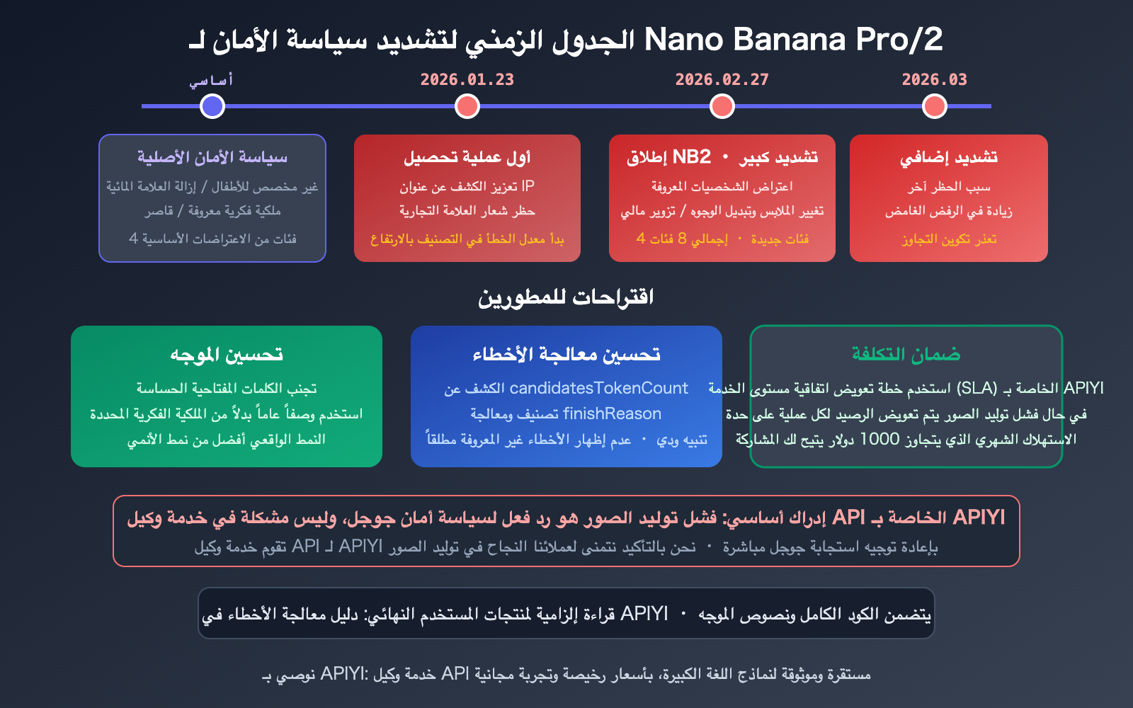 nano-banana-pro-2-safety-mechanism-image-generation-failure-guide-ar 图示
