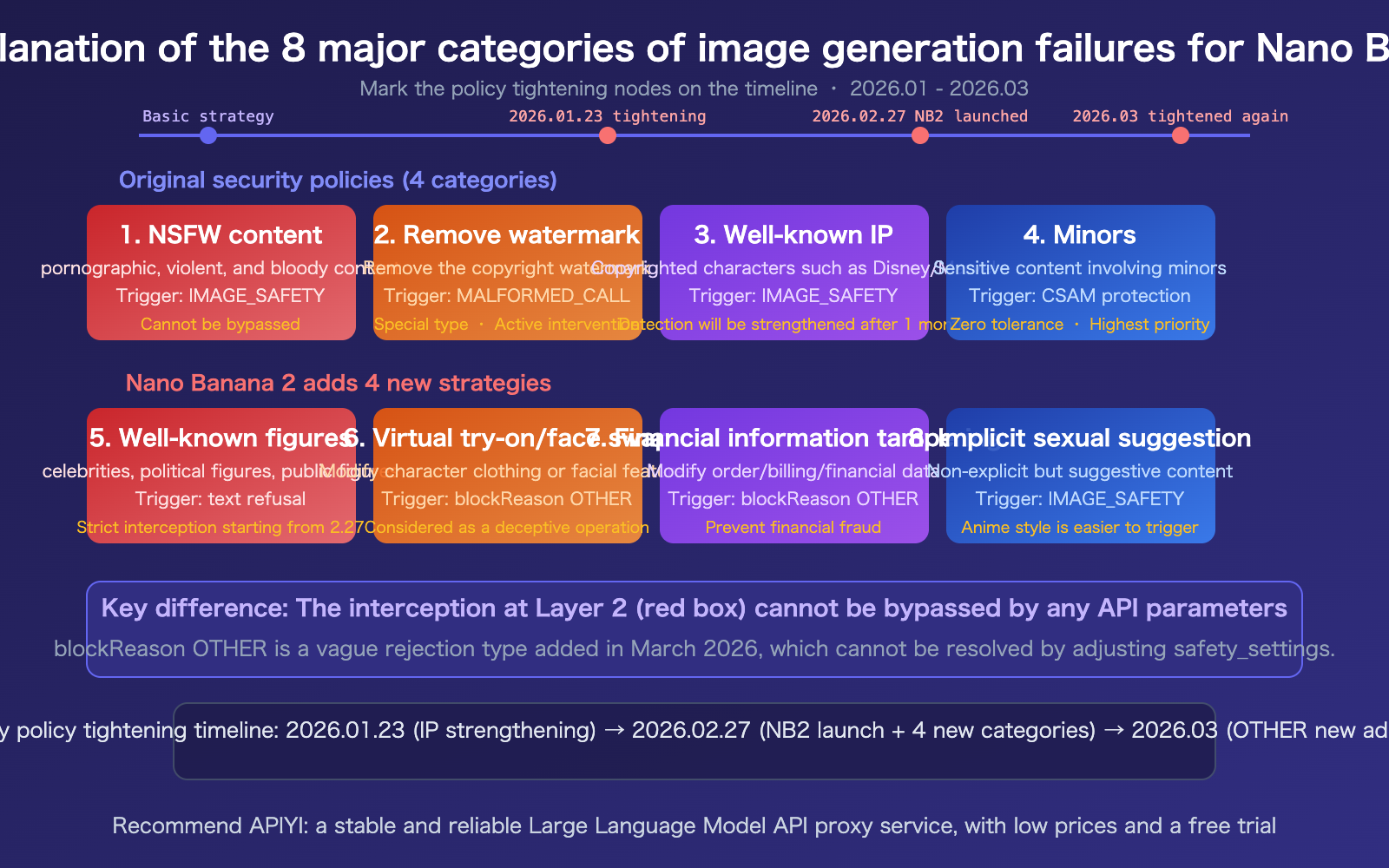 nano-banana-pro-2-safety-mechanism-image-generation-failure-guide-en 图示