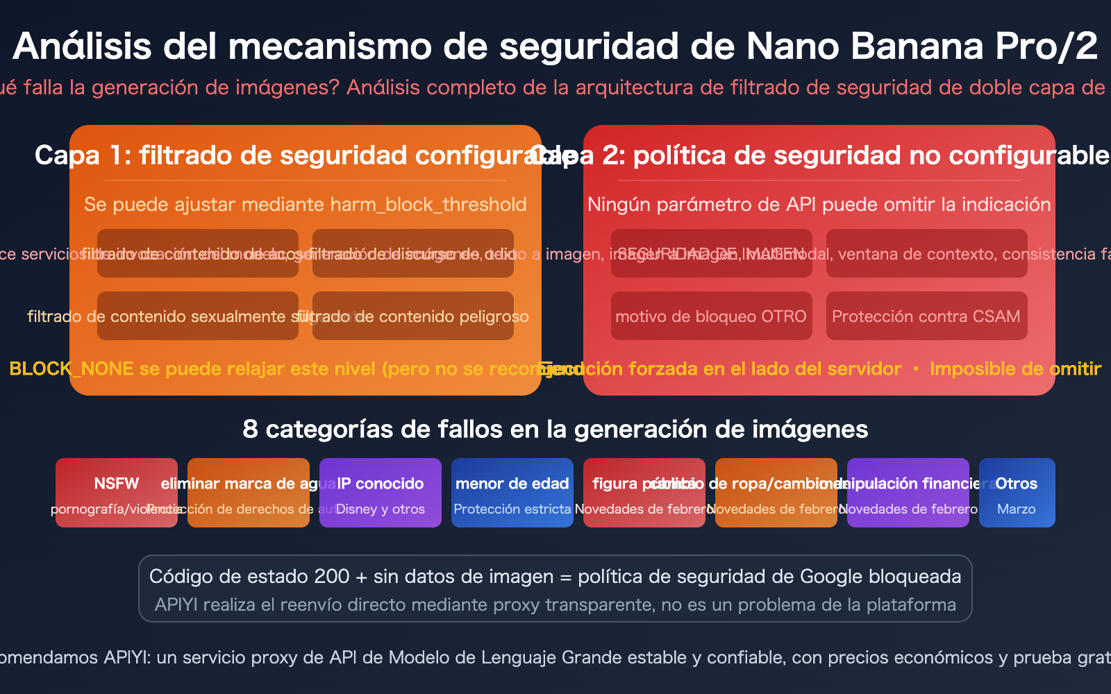 nano-banana-pro-2-safety-mechanism-image-generation-failure-guide-es 图示