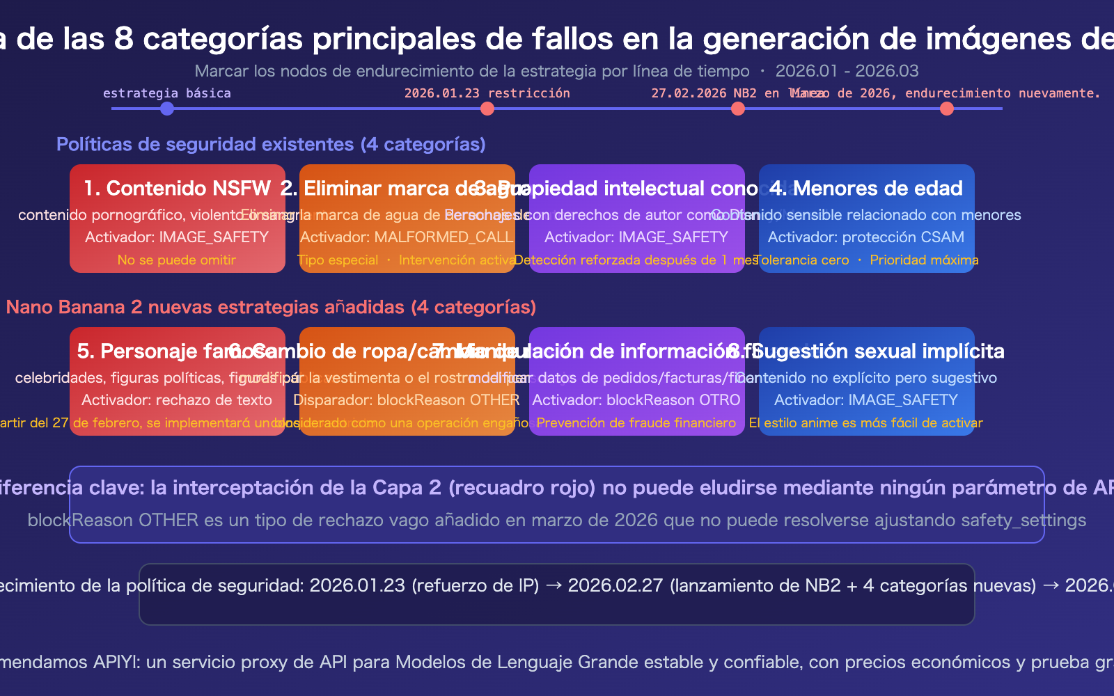 nano-banana-pro-2-safety-mechanism-image-generation-failure-guide-es 图示