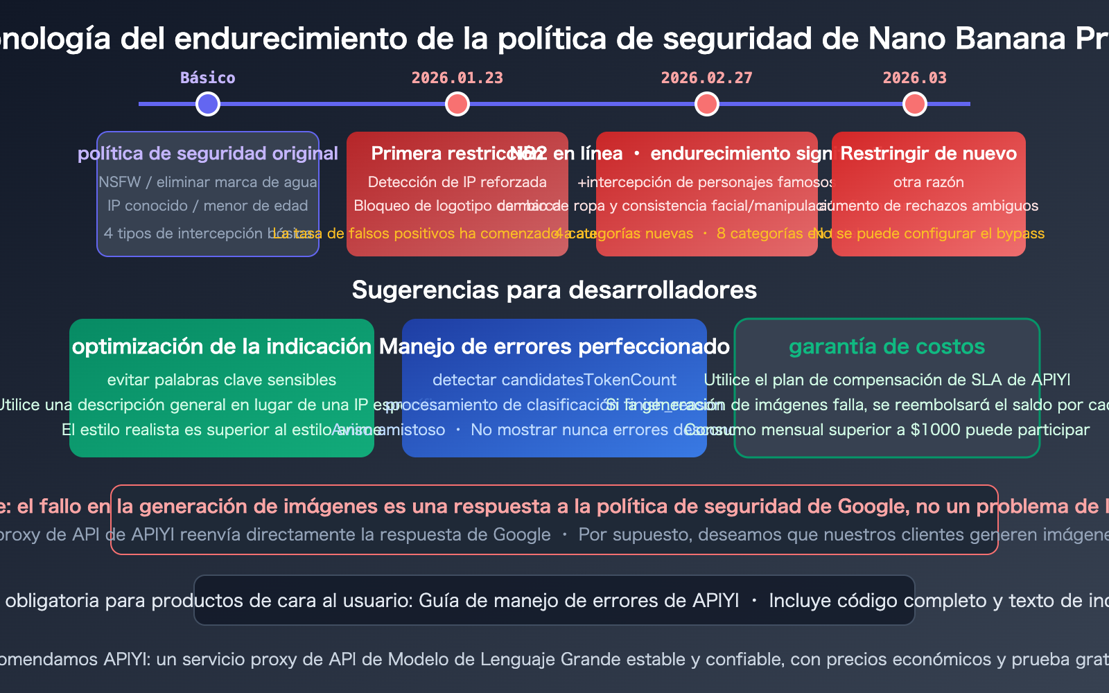 nano-banana-pro-2-safety-mechanism-image-generation-failure-guide-es 图示