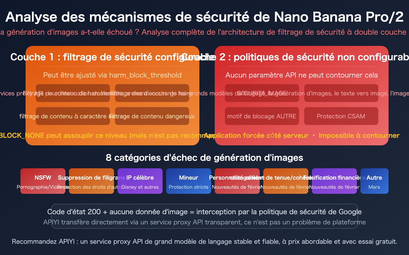 nano-banana-pro-2-safety-mechanism-image-generation-failure-guide-fr 图示
