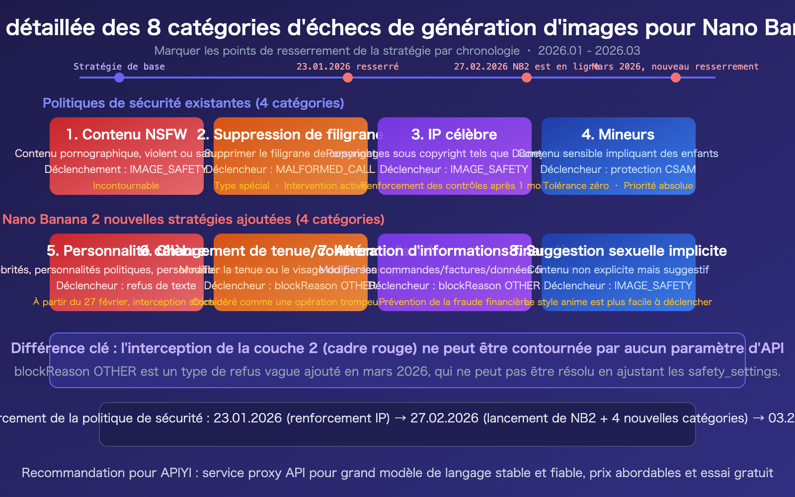 nano-banana-pro-2-safety-mechanism-image-generation-failure-guide-fr 图示