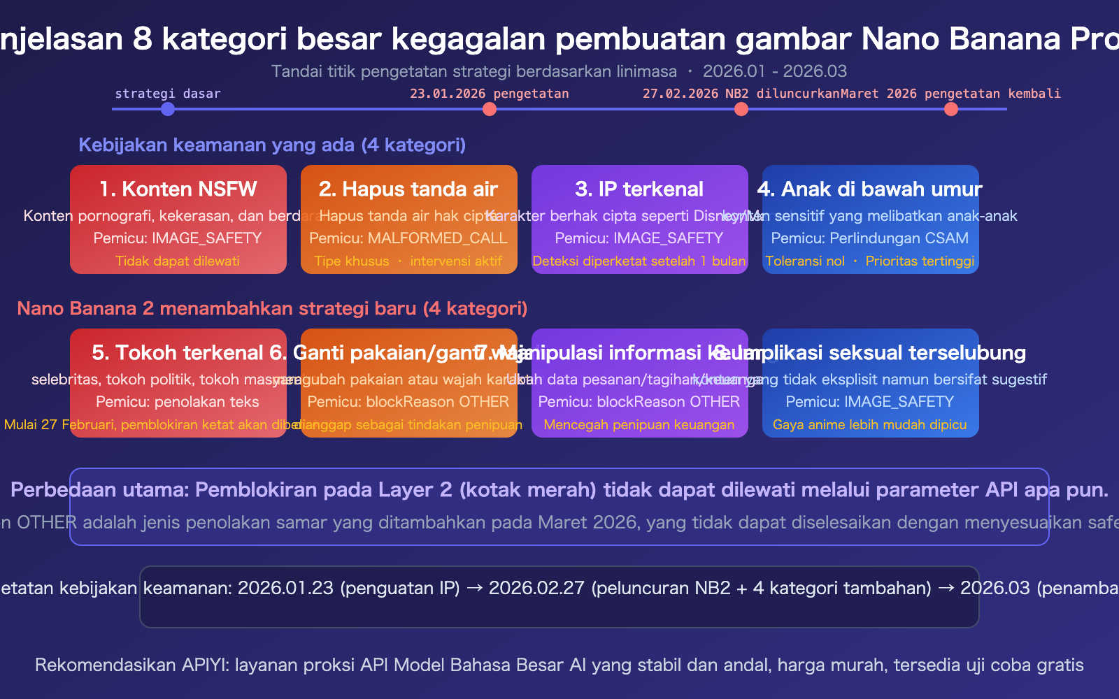nano-banana-pro-2-safety-mechanism-image-generation-failure-guide-id 图示