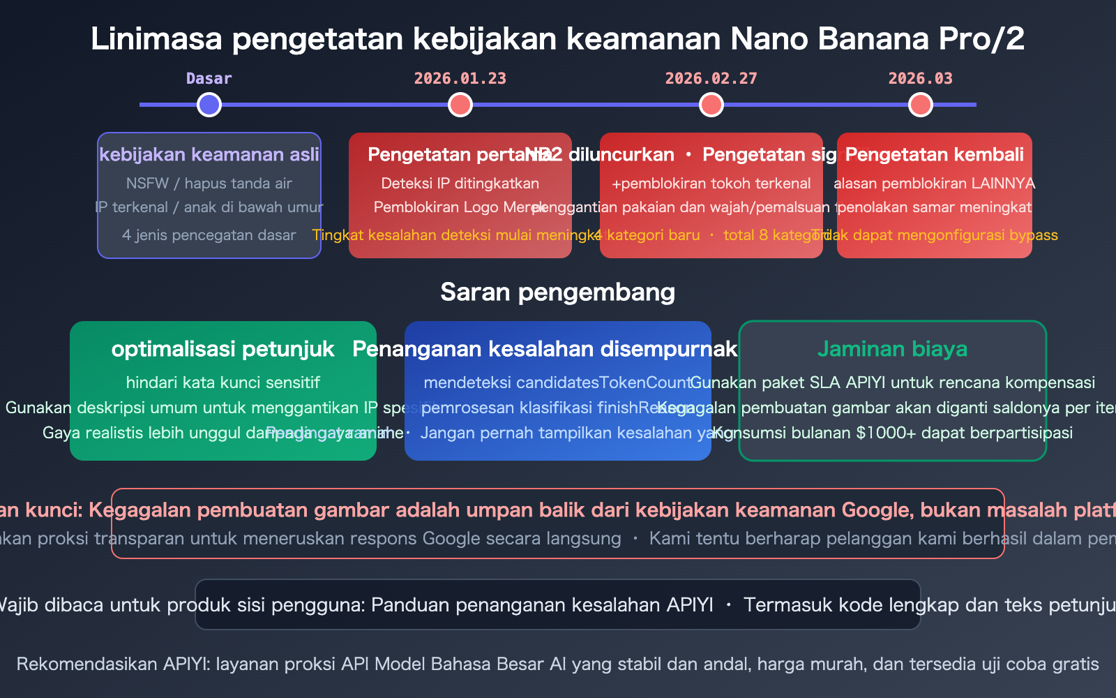 nano-banana-pro-2-safety-mechanism-image-generation-failure-guide-id 图示