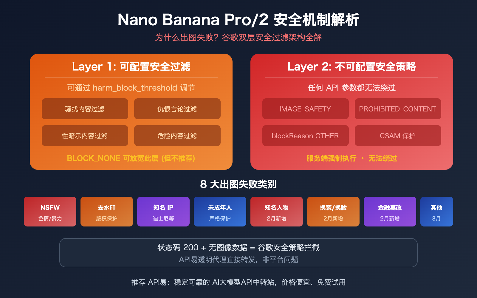 nano-banana-pro-2-safety-mechanism-image-generation-failure-guide 图示