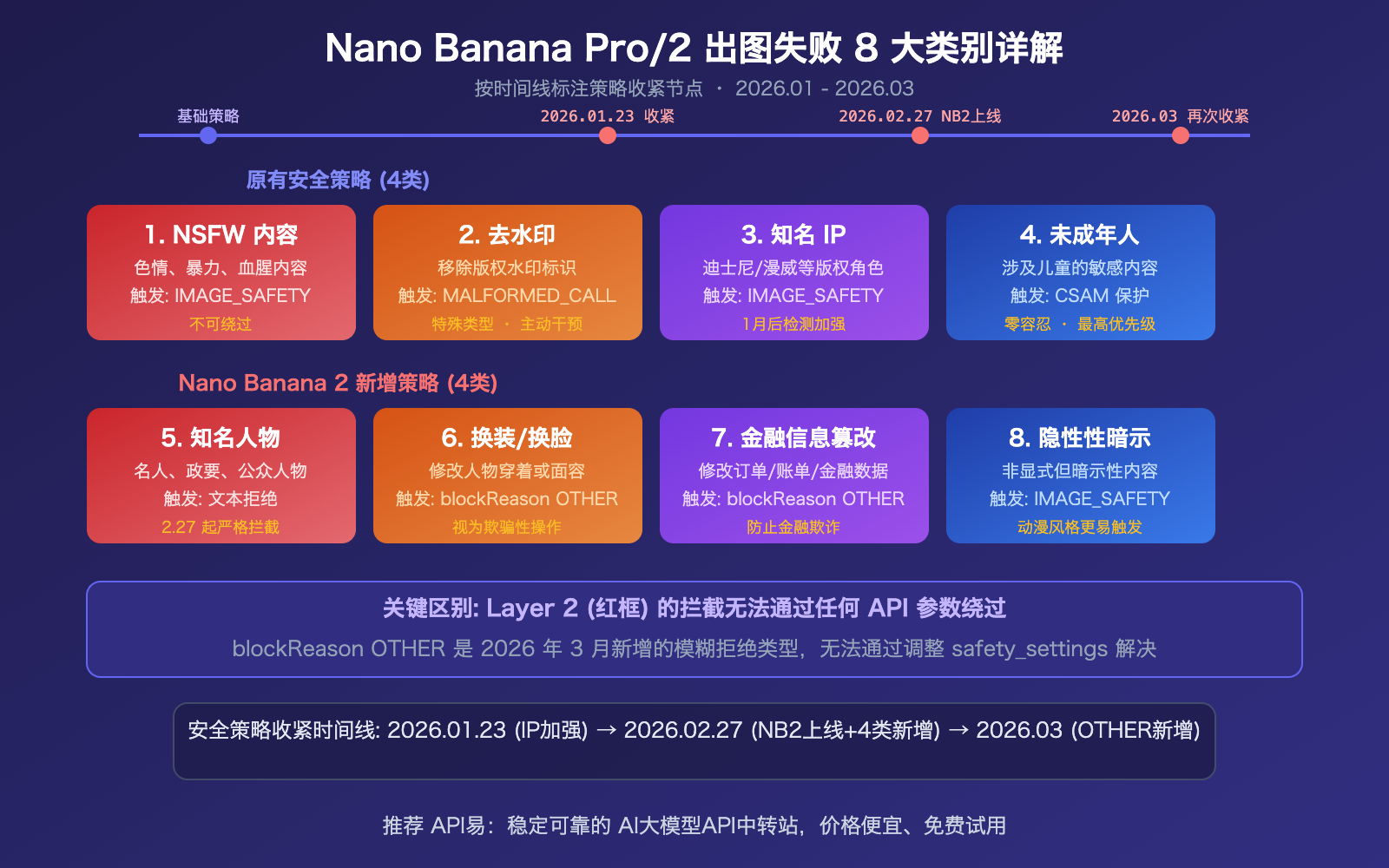 nano-banana-pro-2-safety-mechanism-image-generation-failure-guide 图示