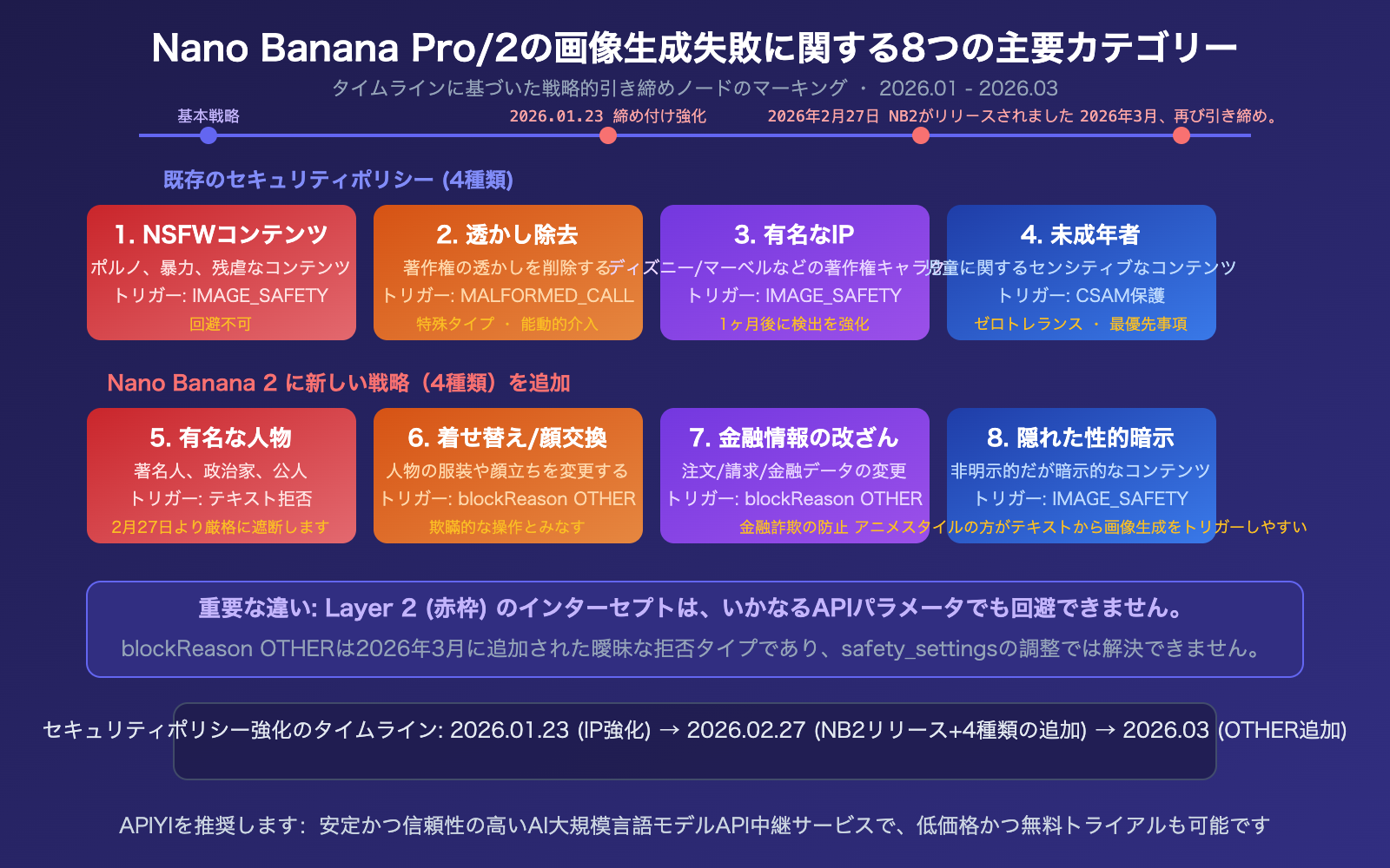 nano-banana-pro-2-safety-mechanism-image-generation-failure-guide-ja 图示