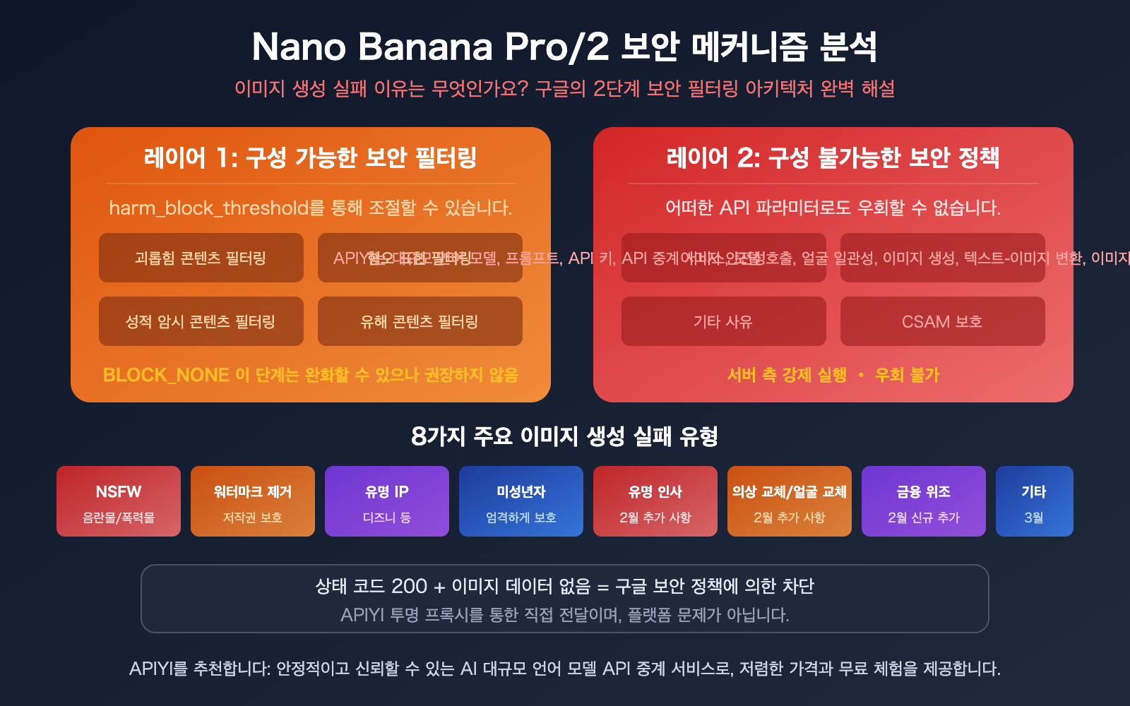 nano-banana-pro-2-safety-mechanism-image-generation-failure-guide-ko 图示
