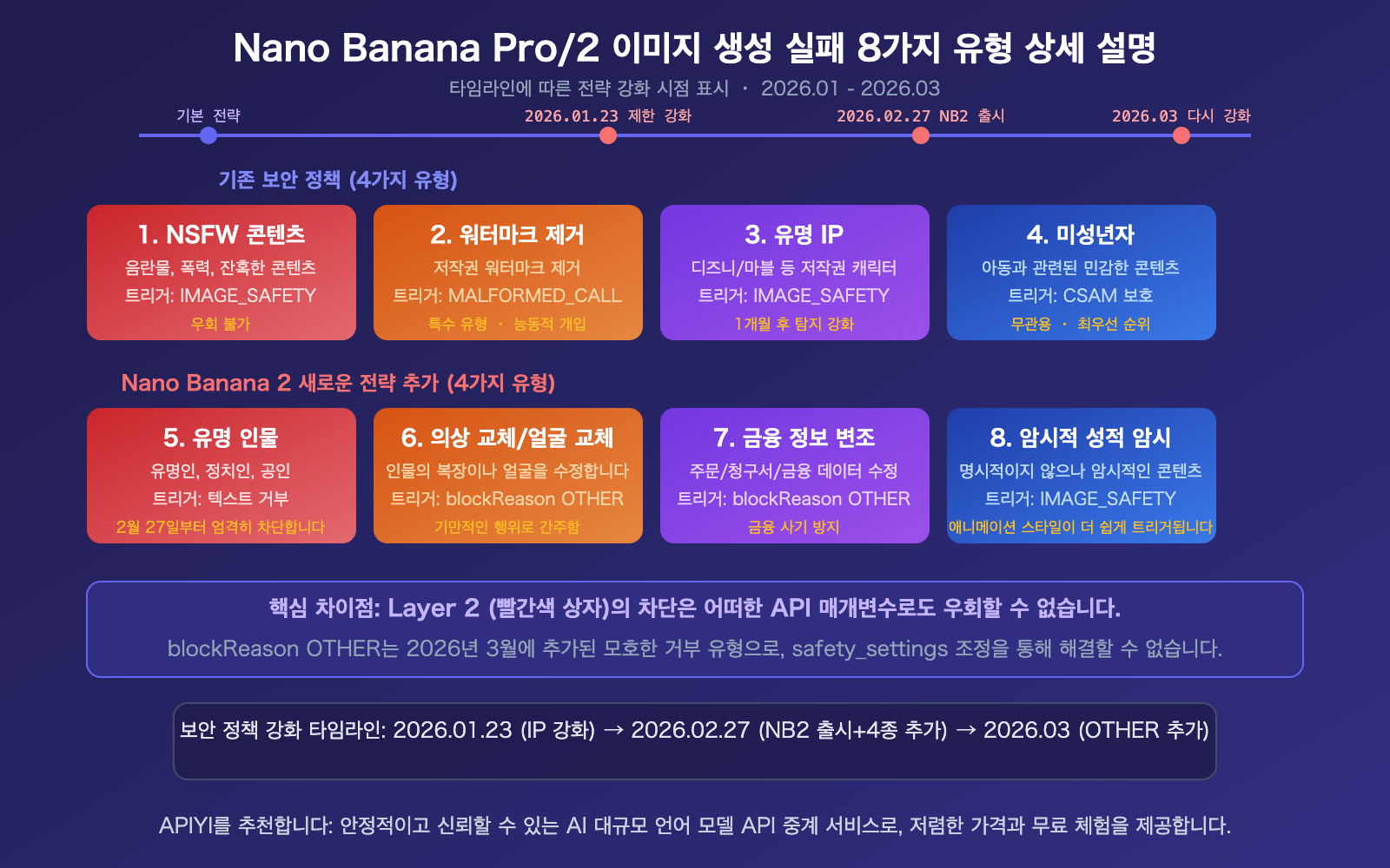 nano-banana-pro-2-safety-mechanism-image-generation-failure-guide-ko 图示