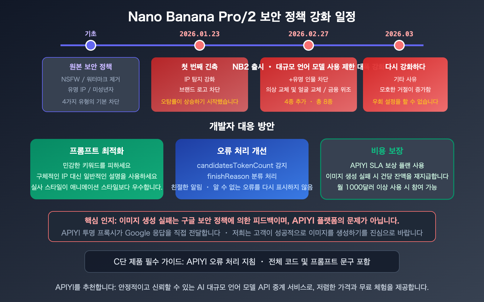 nano-banana-pro-2-safety-mechanism-image-generation-failure-guide-ko 图示