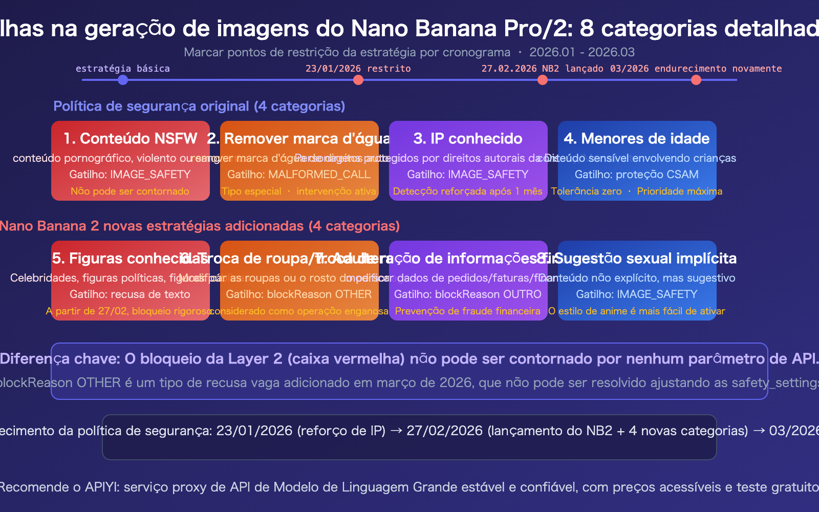 nano-banana-pro-2-safety-mechanism-image-generation-failure-guide-pt-pt 图示