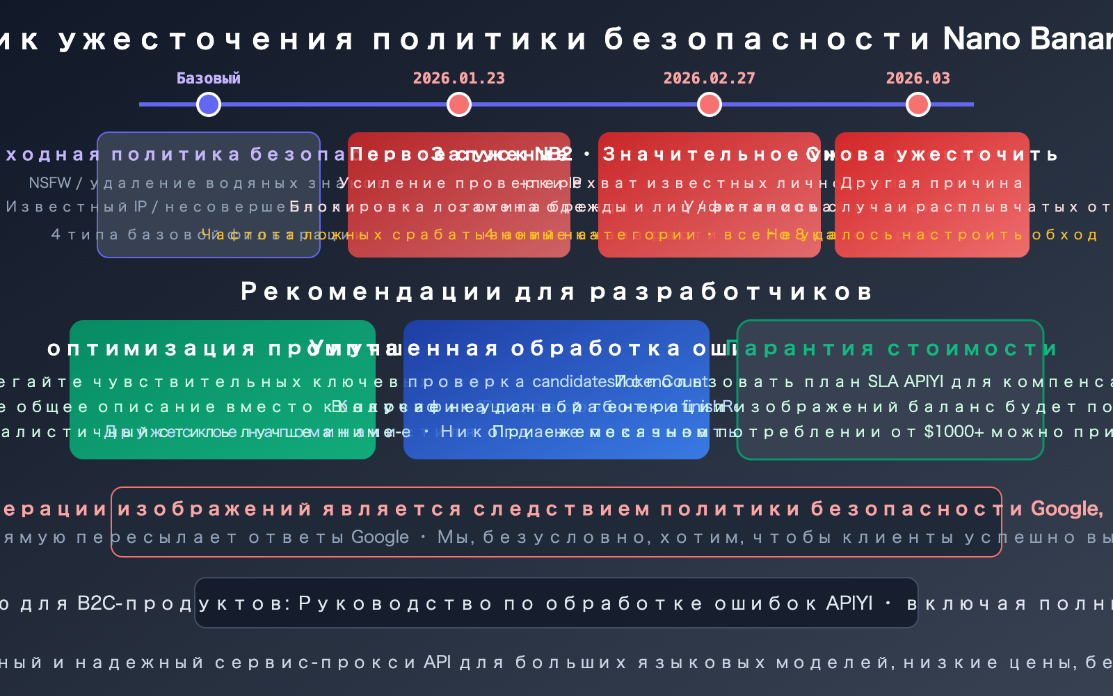nano-banana-pro-2-safety-mechanism-image-generation-failure-guide-ru 图示