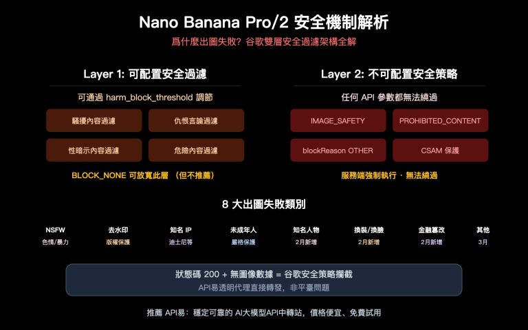 nano banana pro 2 safety mechanism image generation failure guide zh hant image 0 图示