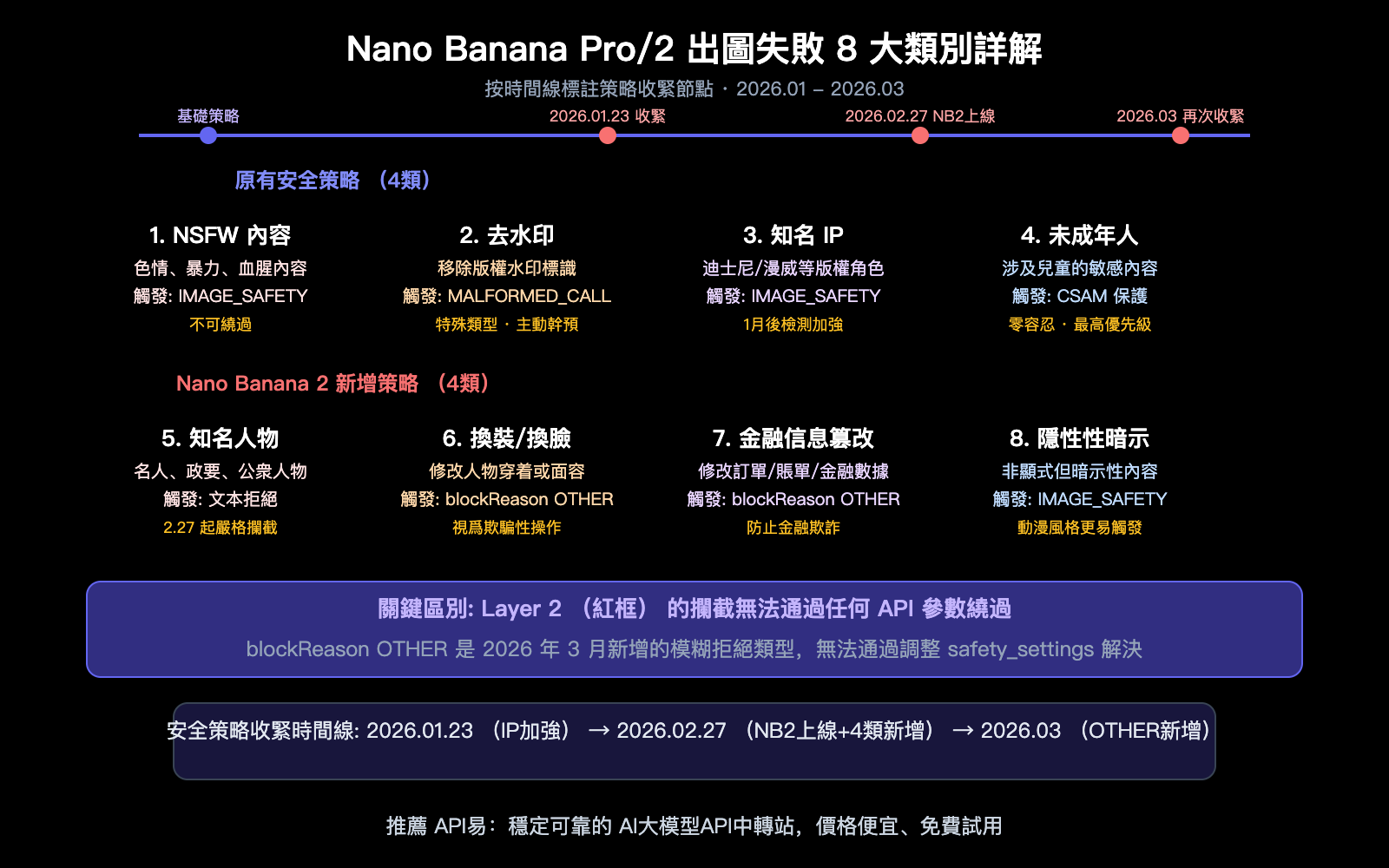 nano-banana-pro-2-safety-mechanism-image-generation-failure-guide-zh-hant 图示