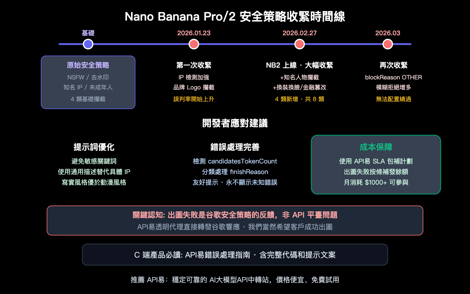 nano-banana-pro-2-safety-mechanism-image-generation-failure-guide-zh-hant 图示