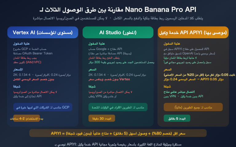 nano banana pro api access guide vertex aistudio apiyi comparison ar image 0 图示