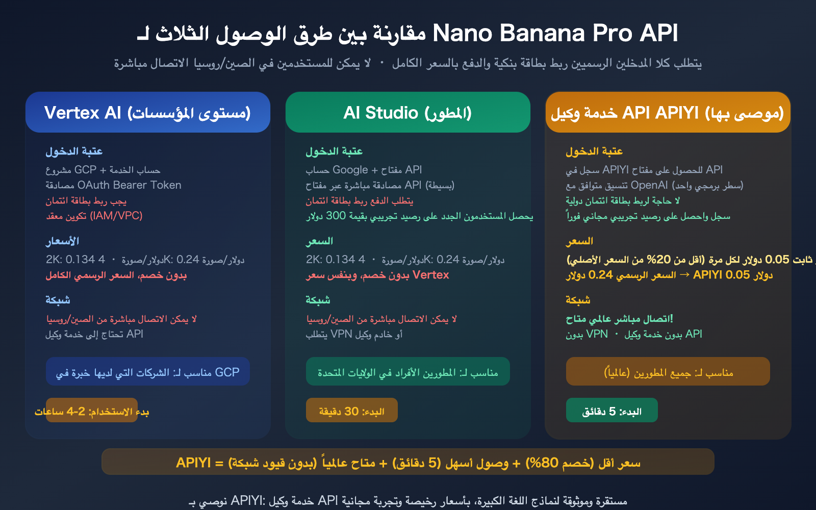 nano-banana-pro-api-access-guide-vertex-aistudio-apiyi-comparison-ar 图示