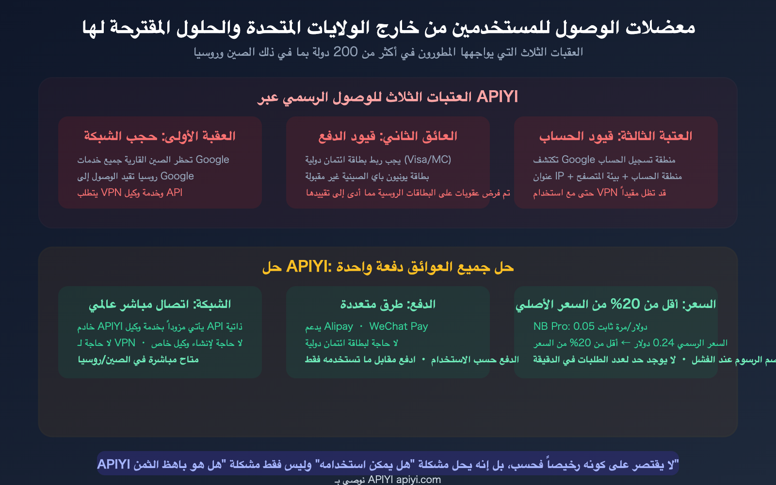 nano-banana-pro-api-access-guide-vertex-aistudio-apiyi-comparison-ar 图示