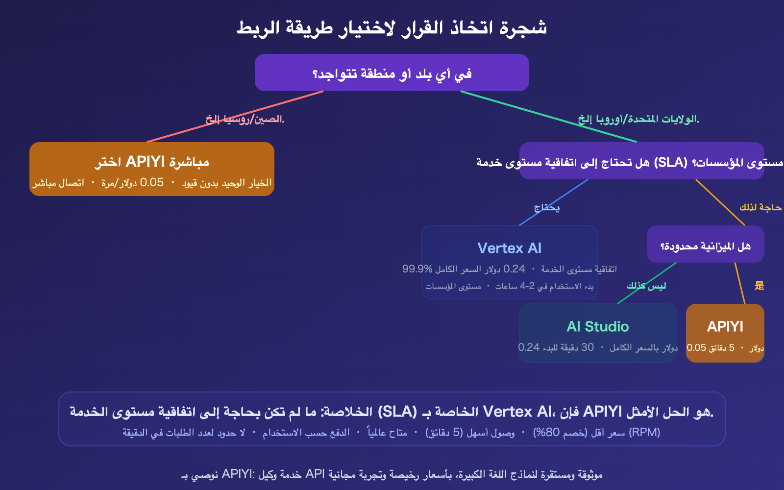nano-banana-pro-api-access-guide-vertex-aistudio-apiyi-comparison-ar 图示