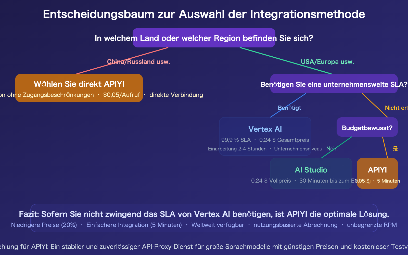 nano-banana-pro-api-access-guide-vertex-aistudio-apiyi-comparison-de 图示
