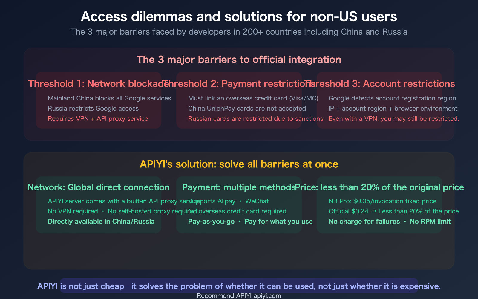 nano-banana-pro-api-access-guide-vertex-aistudio-apiyi-comparison-en 图示