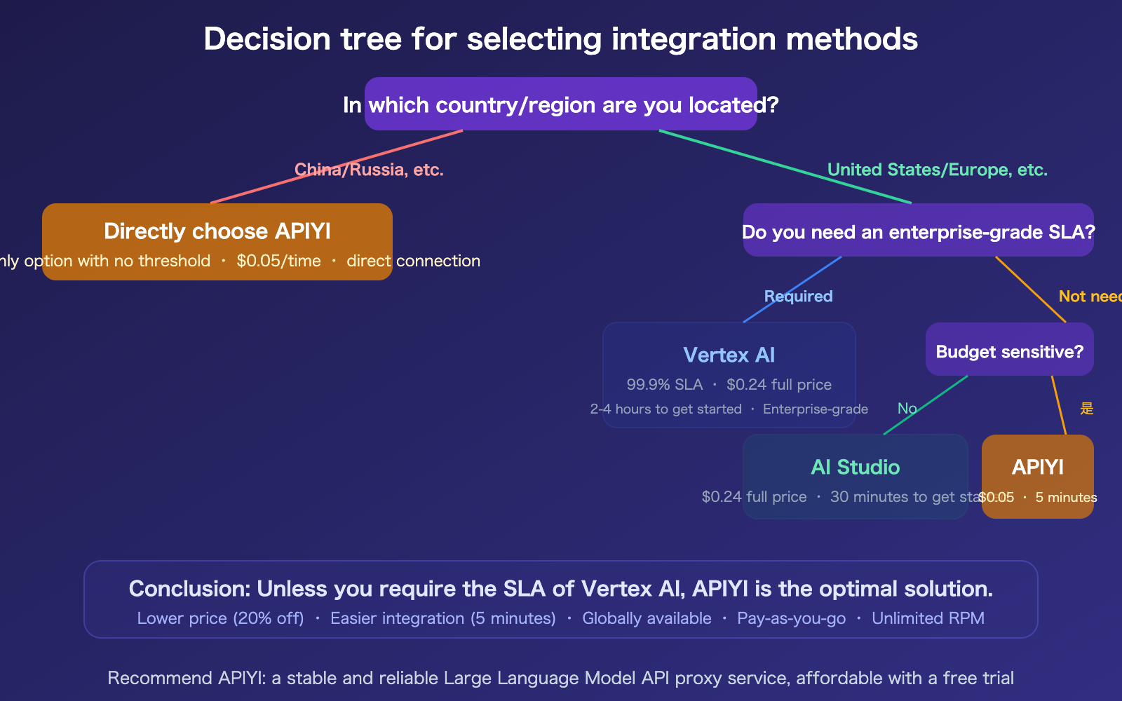 nano-banana-pro-api-access-guide-vertex-aistudio-apiyi-comparison-en 图示