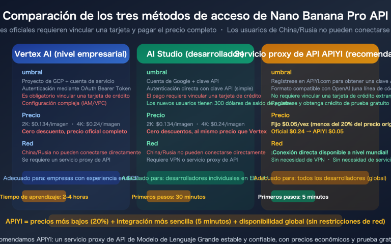 nano banana pro api access guide vertex aistudio apiyi comparison es image 0 图示