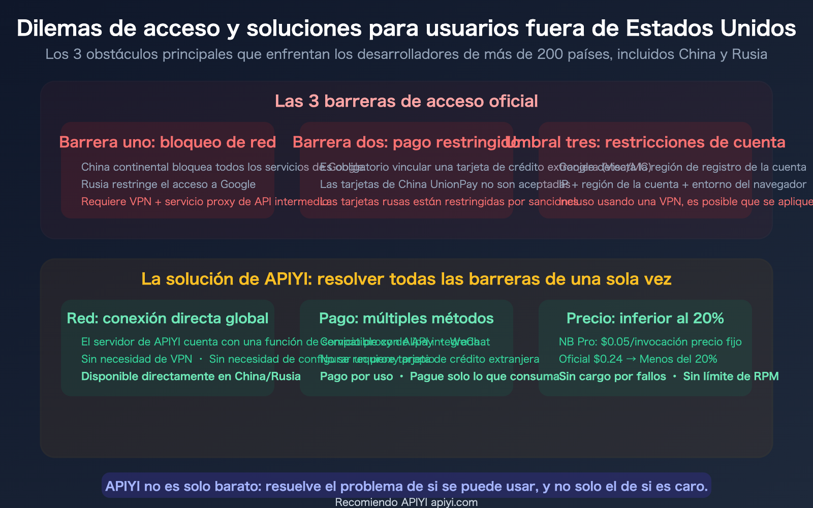 nano-banana-pro-api-access-guide-vertex-aistudio-apiyi-comparison-es 图示
