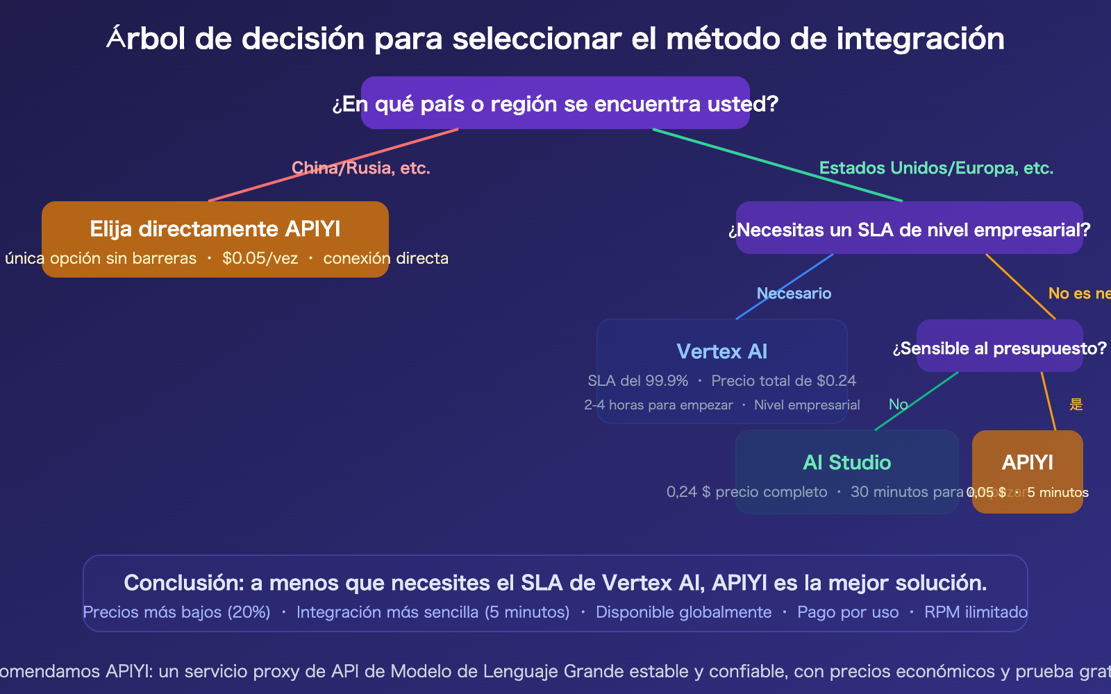nano-banana-pro-api-access-guide-vertex-aistudio-apiyi-comparison-es 图示