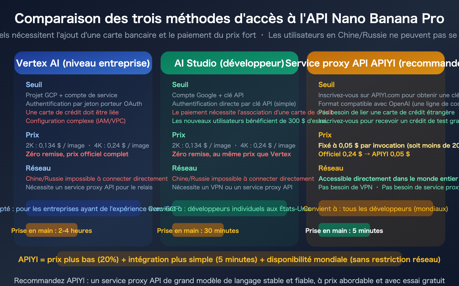 nano-banana-pro-api-access-guide-vertex-aistudio-apiyi-comparison-fr 图示