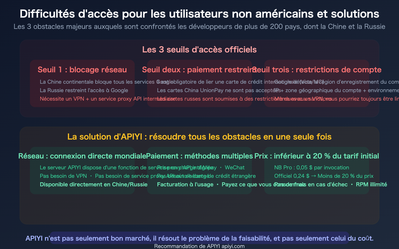 nano-banana-pro-api-access-guide-vertex-aistudio-apiyi-comparison-fr 图示