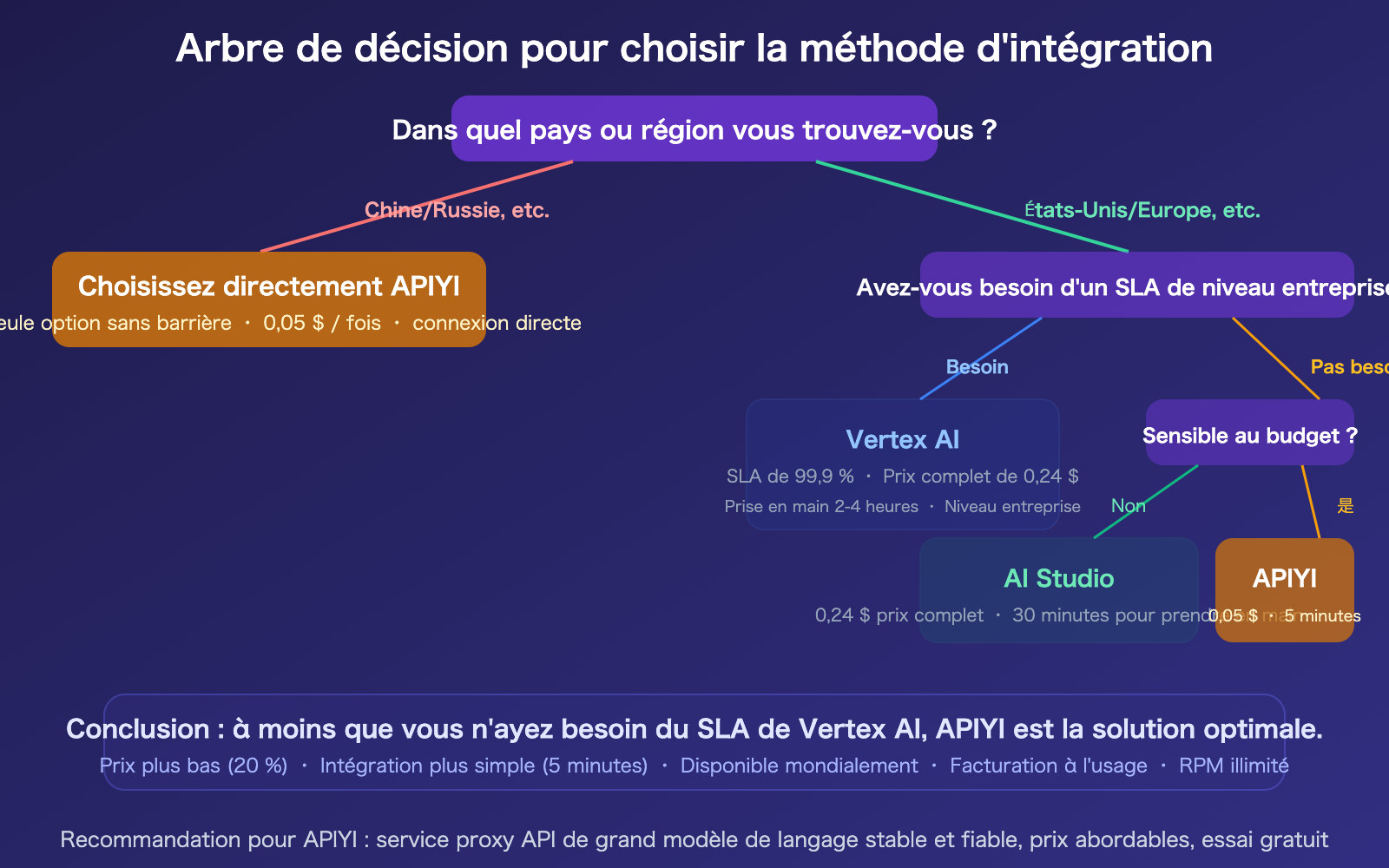 nano-banana-pro-api-access-guide-vertex-aistudio-apiyi-comparison-fr 图示