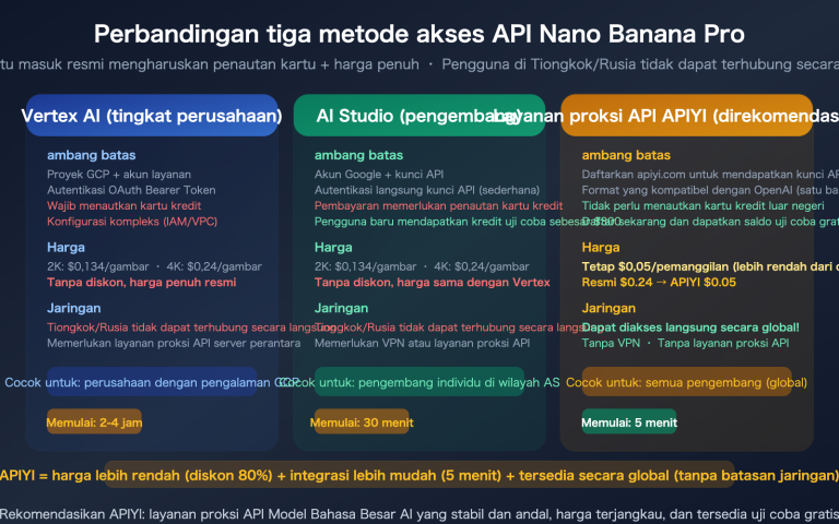nano banana pro api access guide vertex aistudio apiyi comparison id image 0 图示