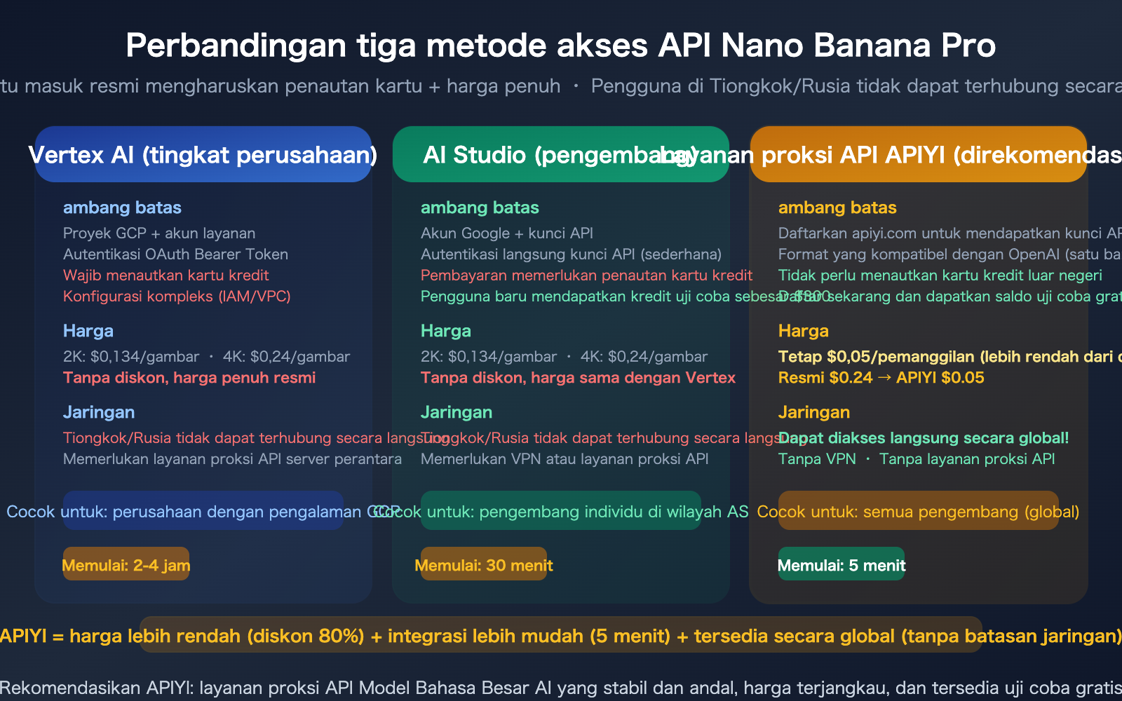 nano-banana-pro-api-access-guide-vertex-aistudio-apiyi-comparison-id 图示