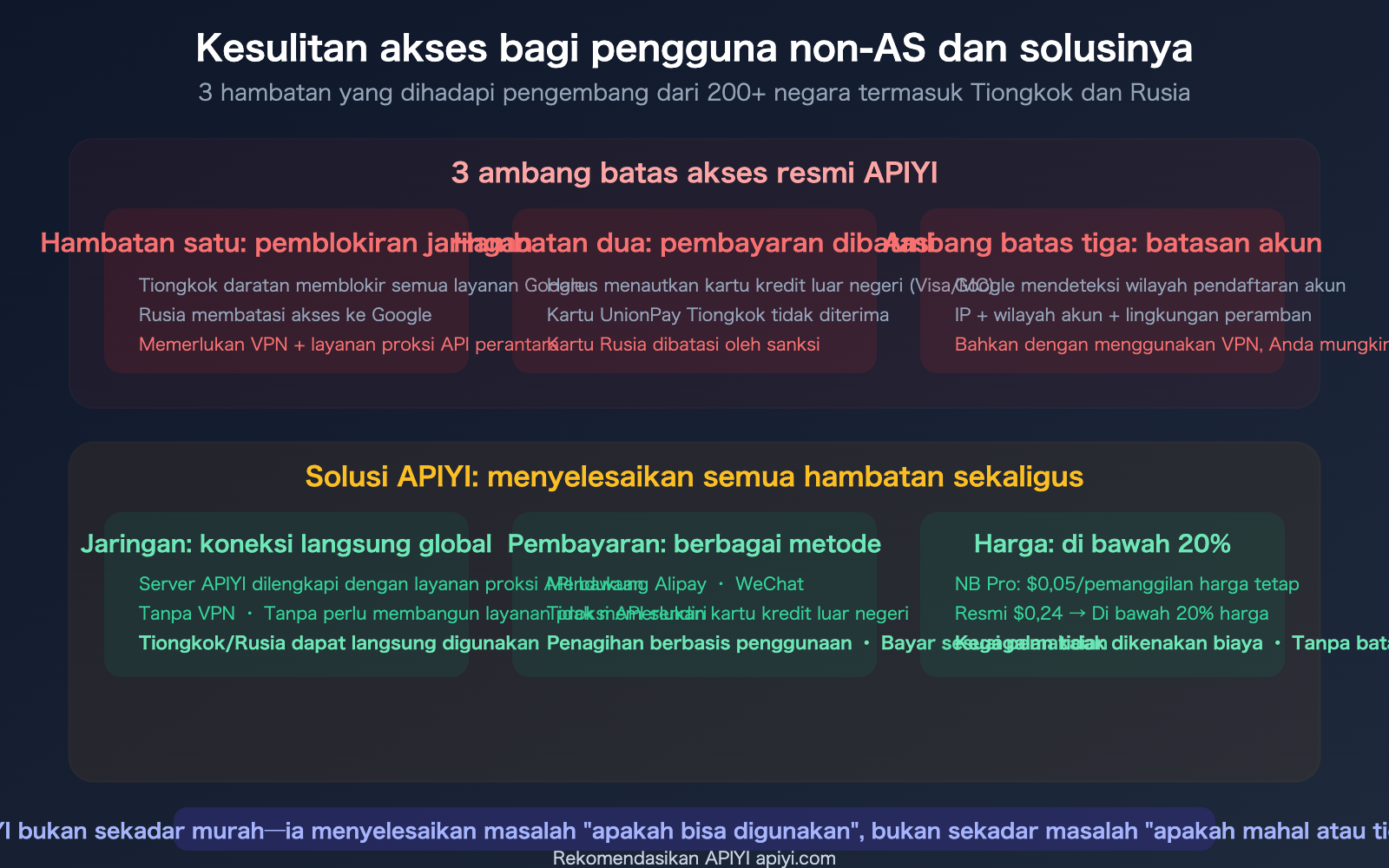 nano-banana-pro-api-access-guide-vertex-aistudio-apiyi-comparison-id 图示